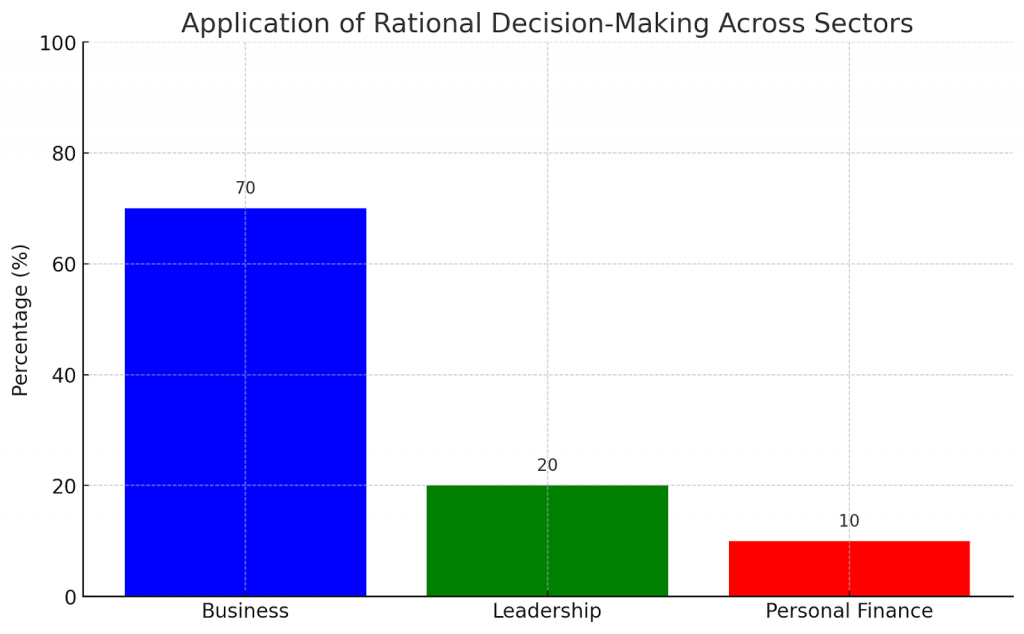 Distribution of Rational Decision-Making Applications across Various Sectors, demonstrating its widespread utility in achieving strategic goals.